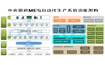 中央廚房MES自動(dòng)化生產(chǎn)系統(tǒng)